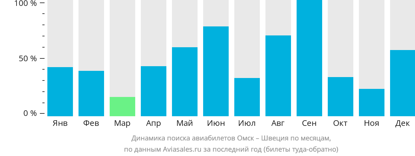 Динамика поиска авиабилетов из Омска в Швецию по месяцам