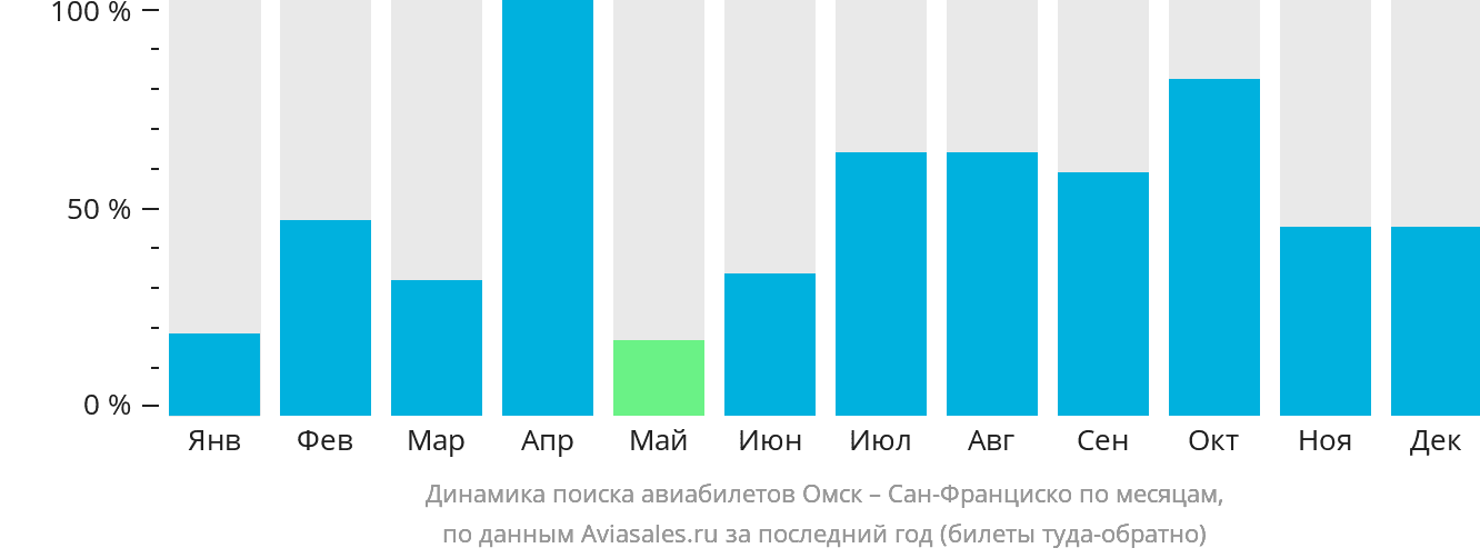 Динамика поиска авиабилетов из Омска в Сан-Франциско по месяцам