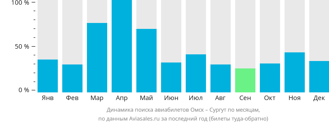 Динамика поиска авиабилетов из Омска в Сургут по месяцам