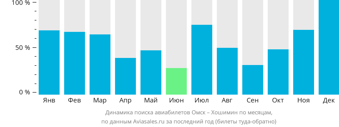 Динамика поиска авиабилетов из Омска в Хошимин по месяцам