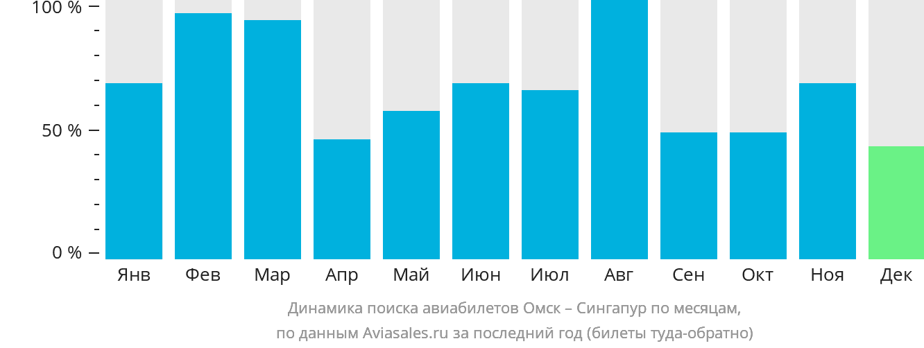 Динамика поиска авиабилетов из Омска в Сингапур по месяцам