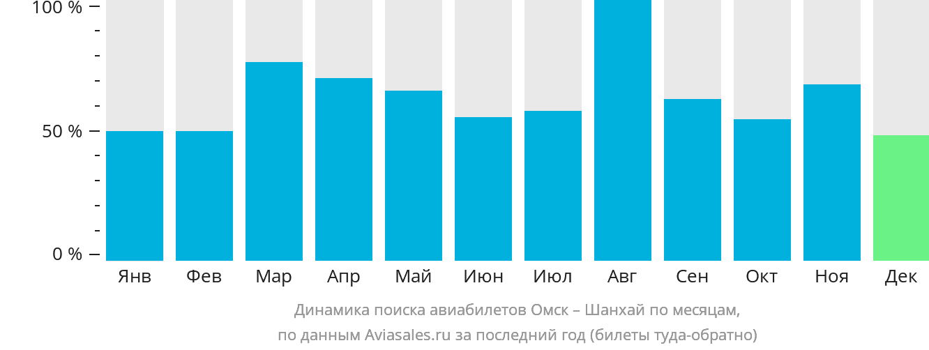 Динамика поиска авиабилетов из Омска в Шанхай по месяцам