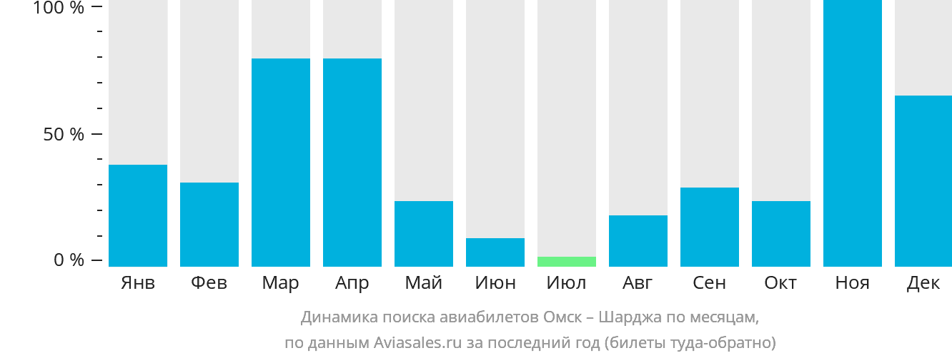 Динамика поиска авиабилетов из Омска в Шарджу по месяцам