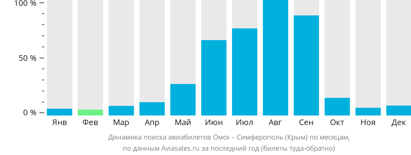 Динамика поиска авиабилетов из Омска в Симферополь по месяцам