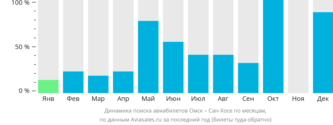 Динамика поиска авиабилетов из Омска в Сан-Хосе по месяцам