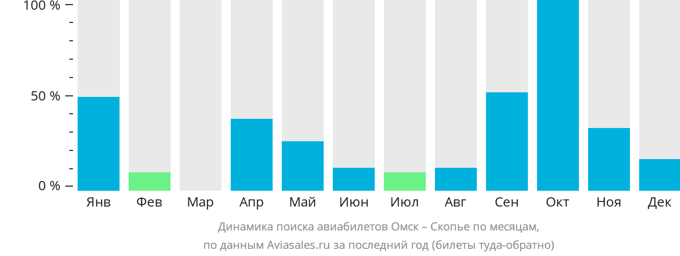 Динамика поиска авиабилетов из Омска в Скопье по месяцам