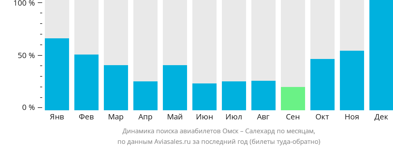 Динамика поиска авиабилетов из Омска в Салехард по месяцам