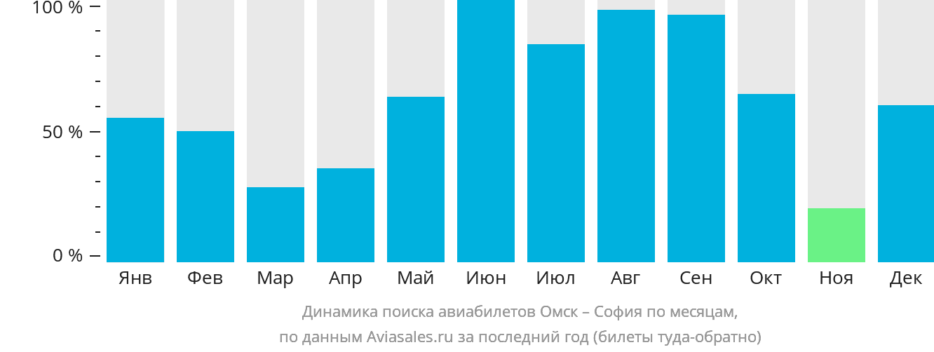 Динамика поиска авиабилетов из Омска в Софию по месяцам