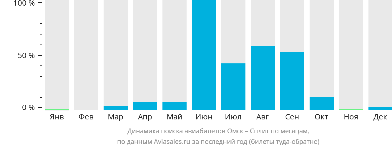 Динамика поиска авиабилетов из Омска в Сплит по месяцам