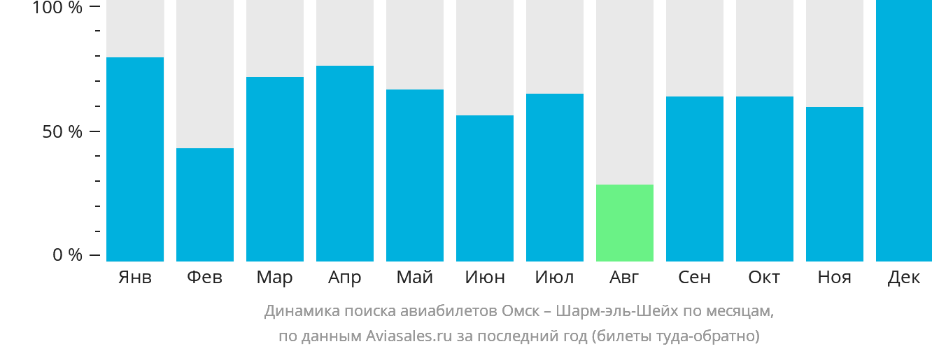 Динамика поиска авиабилетов из Омска в Шарм-эш-Шейх по месяцам
