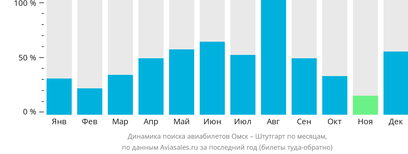 Динамика поиска авиабилетов из Омска в Штутгарт по месяцам