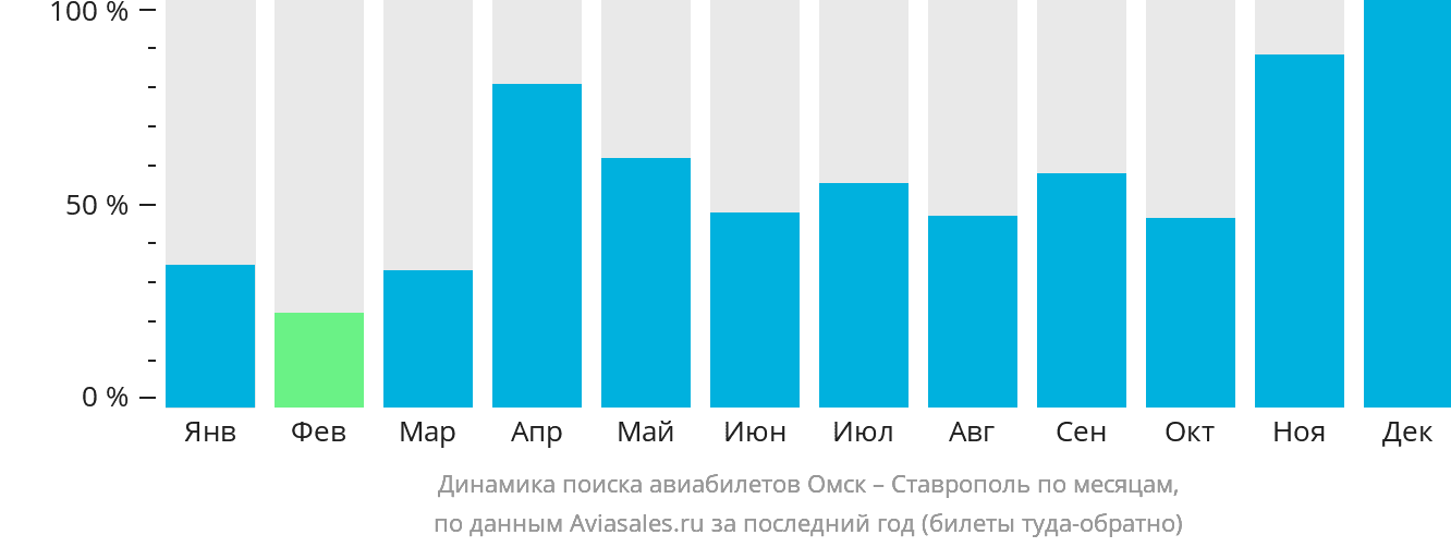 Динамика поиска авиабилетов из Омска в Ставрополь по месяцам
