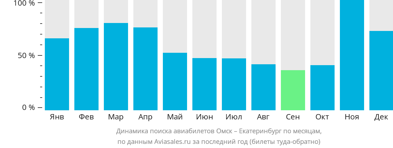 Динамика поиска авиабилетов из Омска в Екатеринбург по месяцам