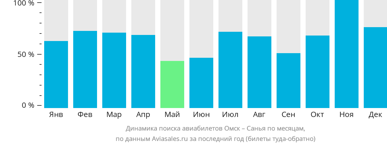 Динамика поиска авиабилетов из Омска в Санья по месяцам