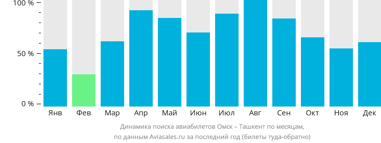 Динамика поиска авиабилетов из Омска в Ташкент по месяцам