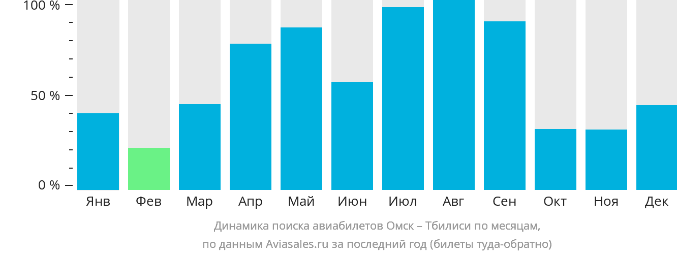 Динамика поиска авиабилетов из Омска в Тбилиси по месяцам