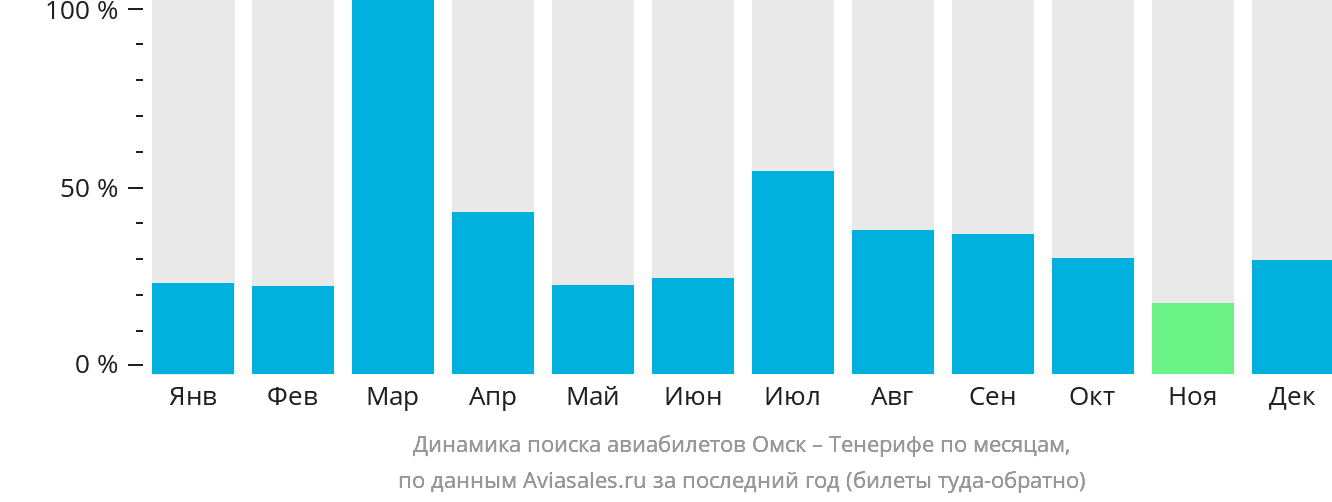 Динамика поиска авиабилетов из Омска на Тенерифе по месяцам