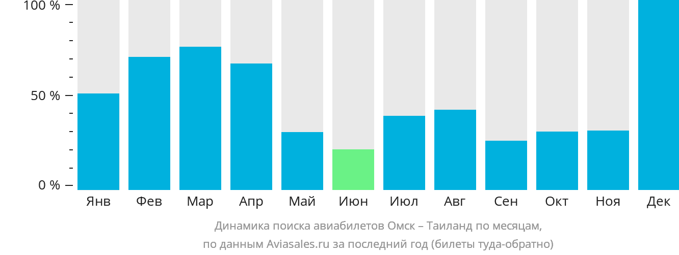 Динамика поиска авиабилетов из Омска в Таиланд по месяцам