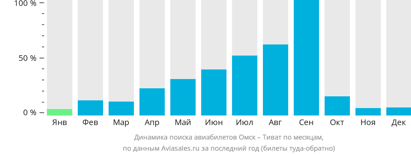 Динамика поиска авиабилетов из Омска в Тиват по месяцам