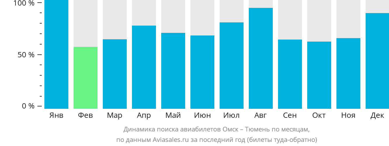 Динамика поиска авиабилетов из Омска в Тюмень по месяцам