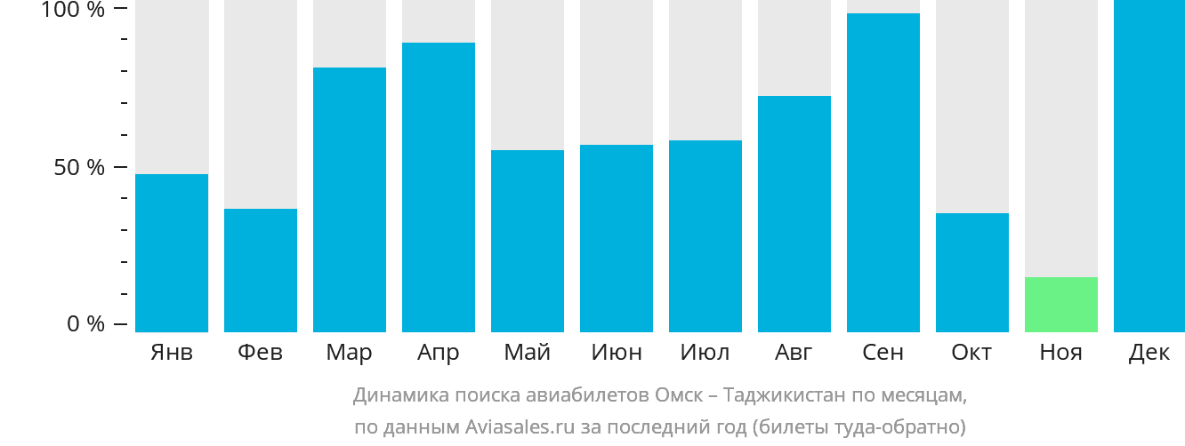 Динамика поиска авиабилетов из Омска в Таджикистан по месяцам