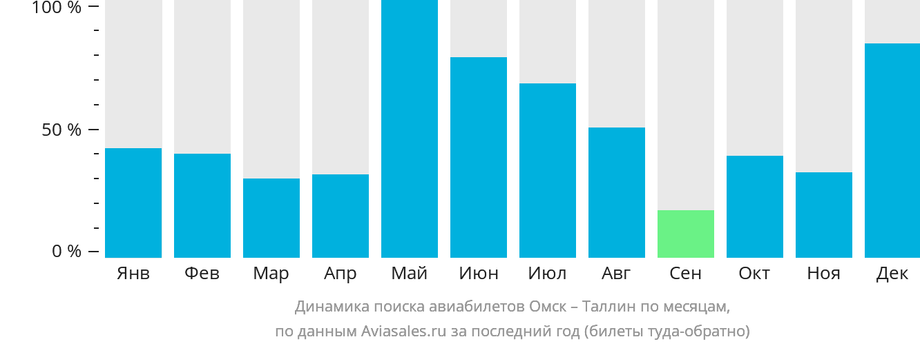 Динамика поиска авиабилетов из Омска в Таллин по месяцам