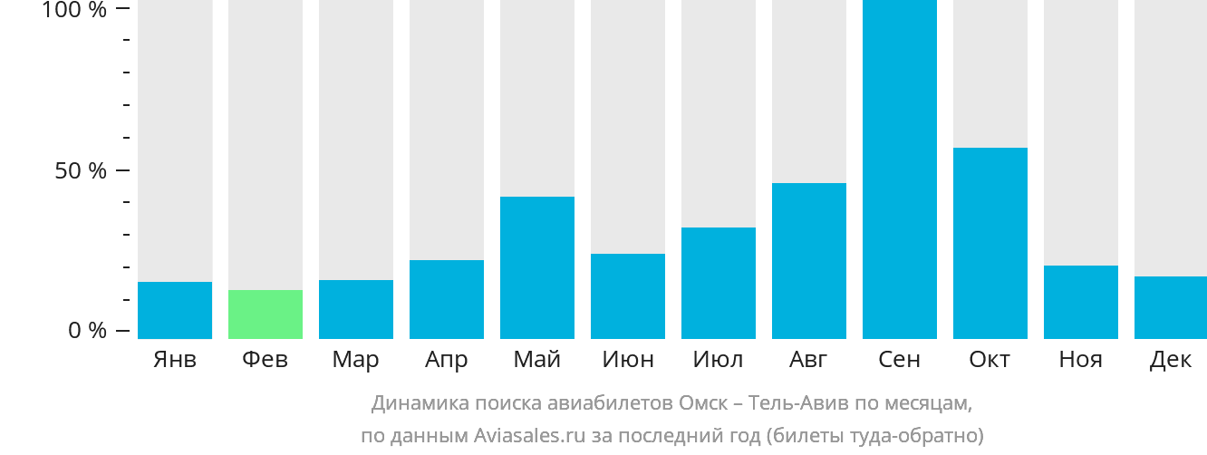 Динамика поиска авиабилетов из Омска в Тель-Авив по месяцам