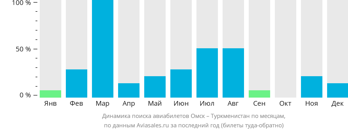 Динамика поиска авиабилетов из Омска в Туркменистан по месяцам