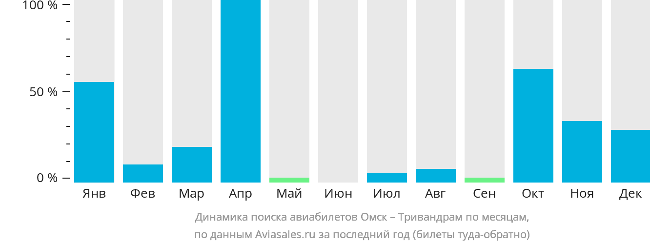 Динамика поиска авиабилетов из Омска в Тривандрам по месяцам