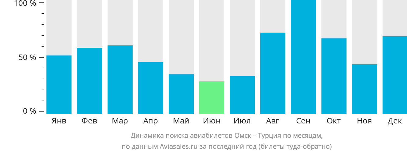 Динамика поиска авиабилетов из Омска в Турцию по месяцам