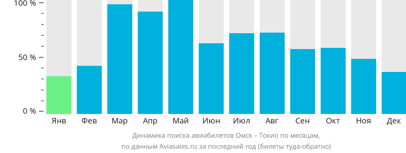 Динамика поиска авиабилетов из Омска в Токио по месяцам