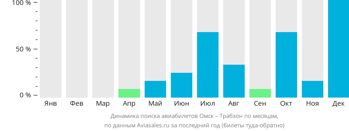 Динамика поиска авиабилетов из Омска в Трабзон по месяцам