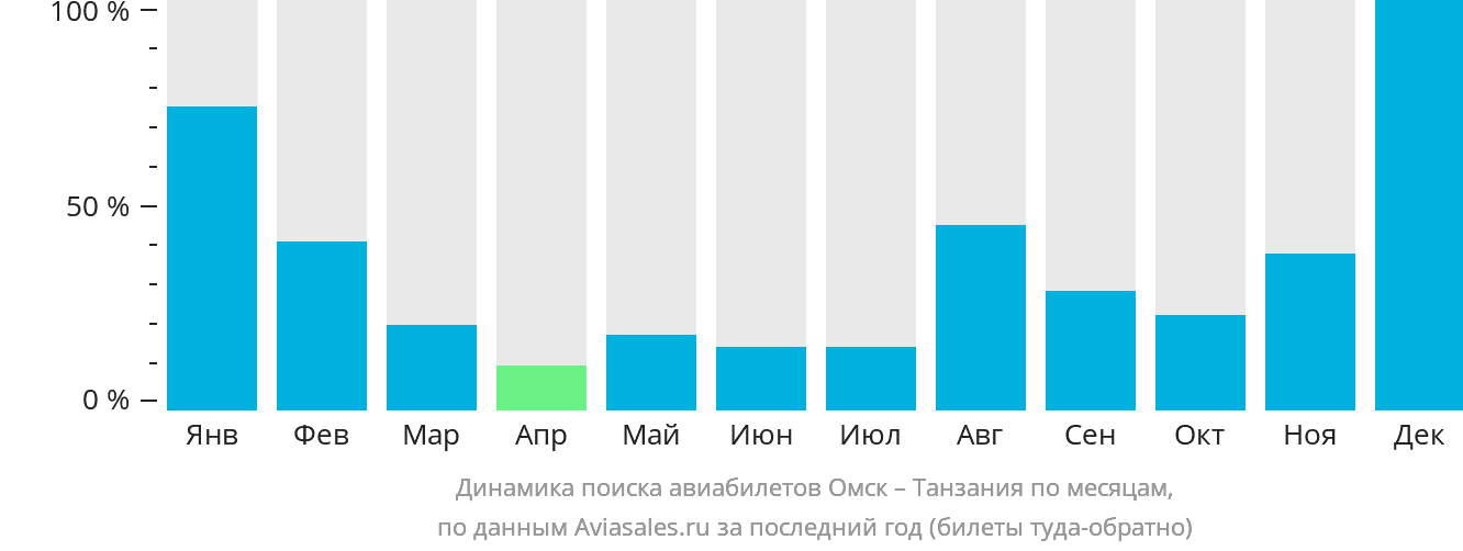 Динамика поиска авиабилетов из Омска в Танзанию по месяцам