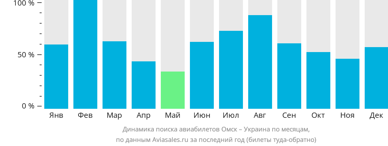 Динамика поиска авиабилетов из Омска в Украину по месяцам