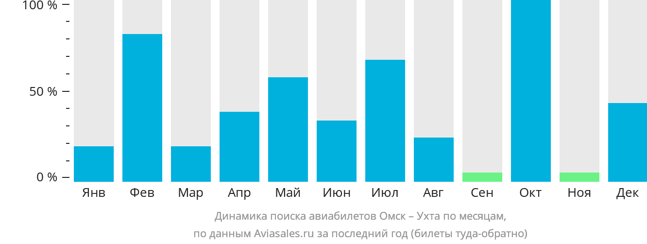 Динамика поиска авиабилетов из Омска в Ухту по месяцам