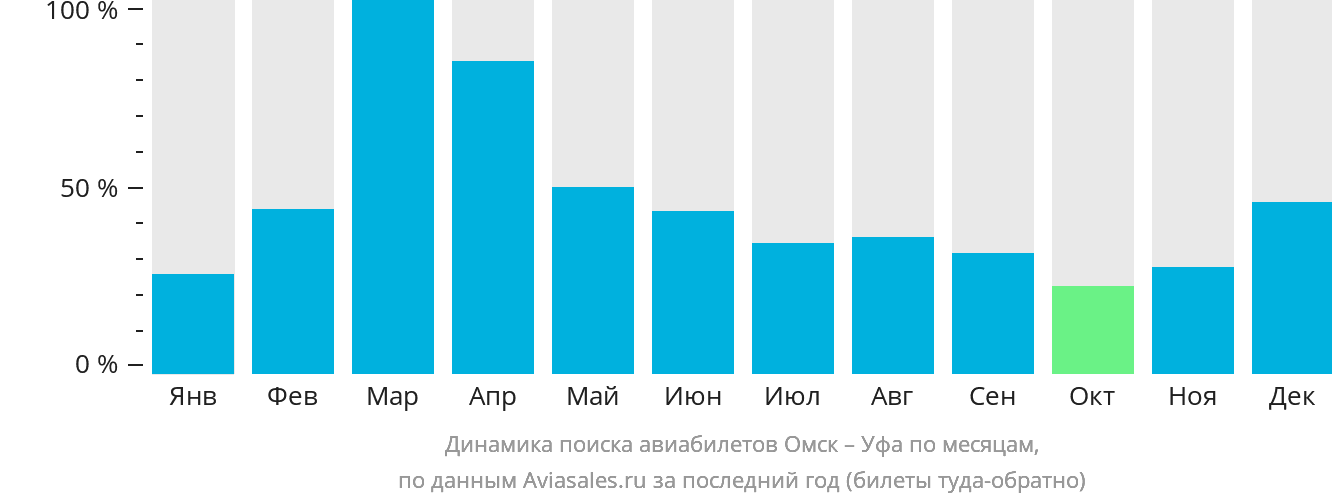 Динамика поиска авиабилетов из Омска в Уфу по месяцам