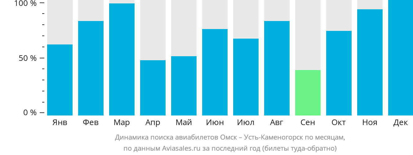 Динамика поиска авиабилетов из Омска в Усть-Каменогорск по месяцам