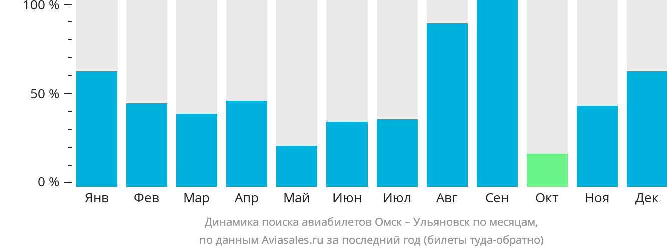 Динамика поиска авиабилетов из Омска в Ульяновск по месяцам
