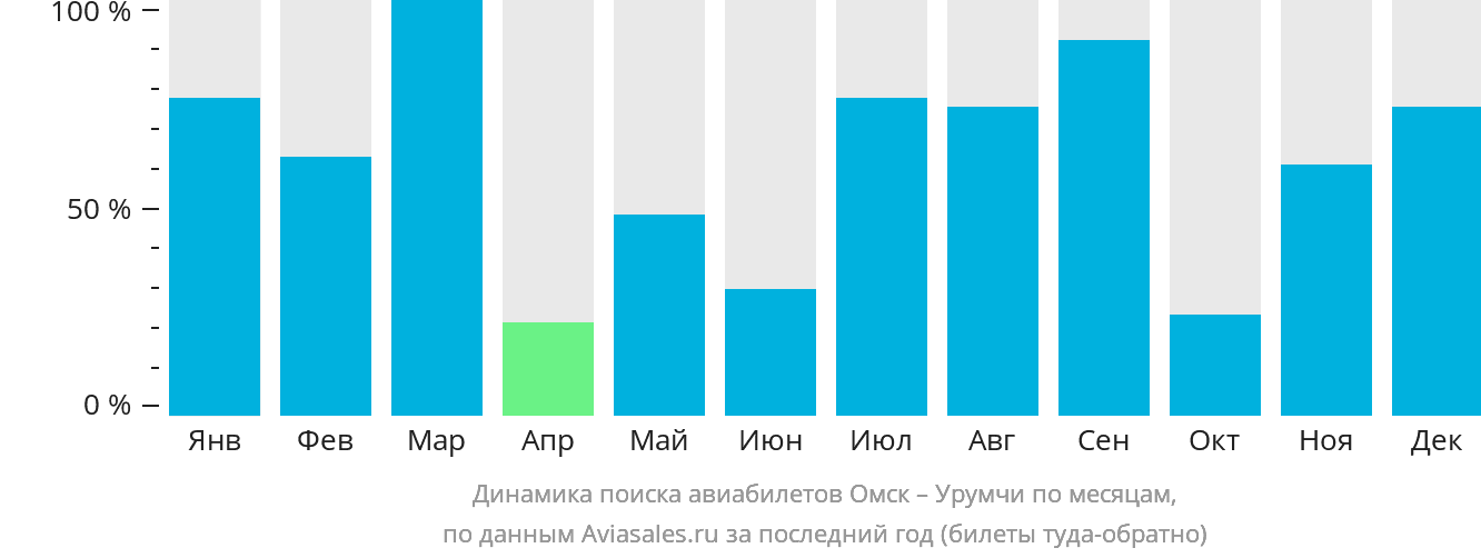 Динамика поиска авиабилетов из Омска в Урумчи по месяцам