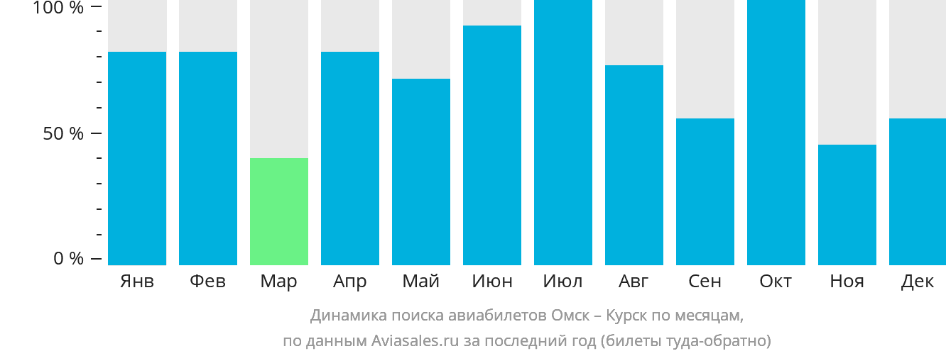 Динамика поиска авиабилетов из Омска в Курск по месяцам