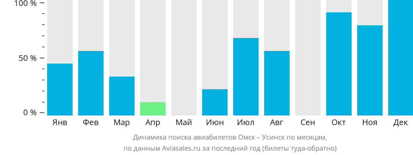 Динамика поиска авиабилетов из Омска в Усинск по месяцам