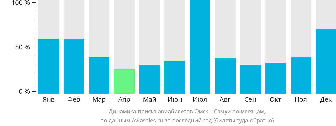 Динамика поиска авиабилетов из Омска на Самуй по месяцам