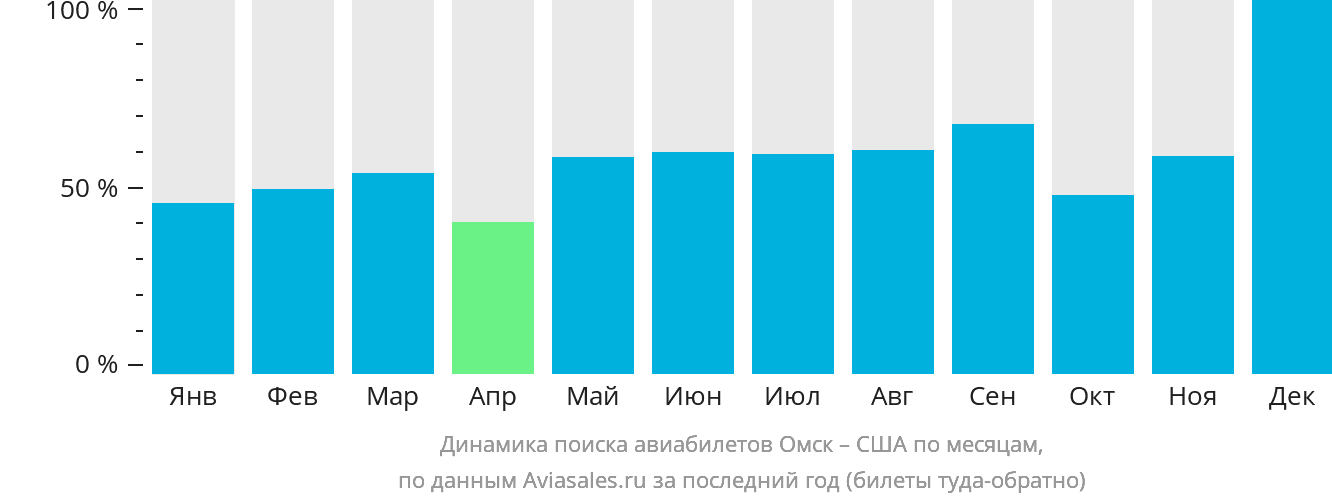 Динамика поиска авиабилетов из Омска в США по месяцам