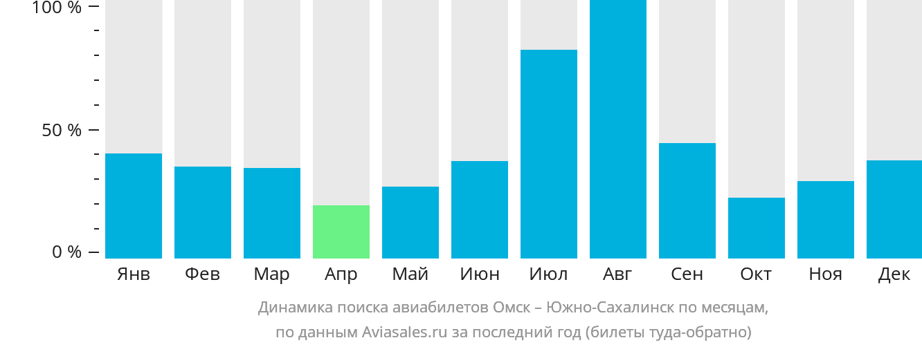 Динамика поиска авиабилетов из Омска в Южно-Сахалинск по месяцам