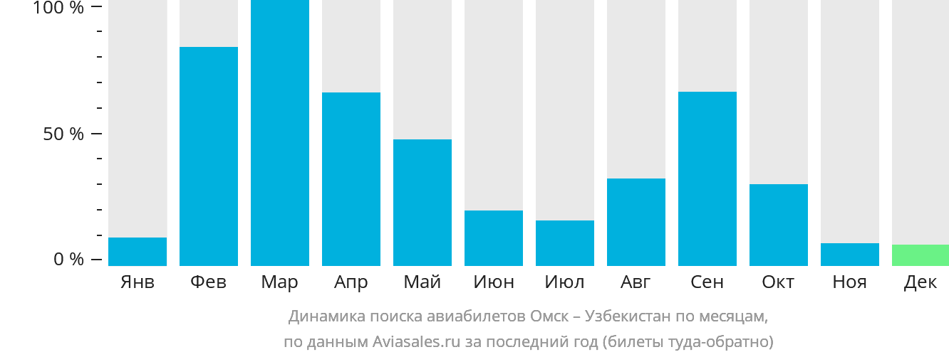 Динамика поиска авиабилетов из Омска в Узбекистан по месяцам