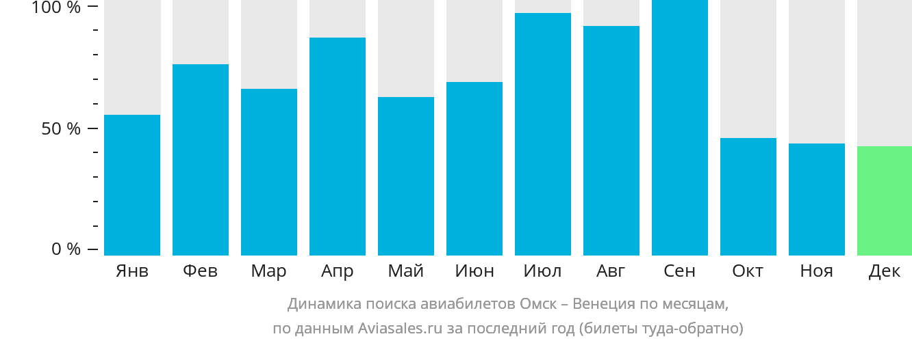 Динамика поиска авиабилетов из Омска в Венецию по месяцам