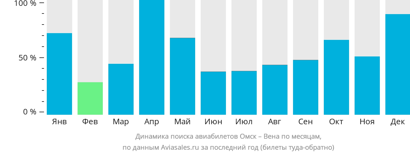 Динамика поиска авиабилетов из Омска в Вену по месяцам