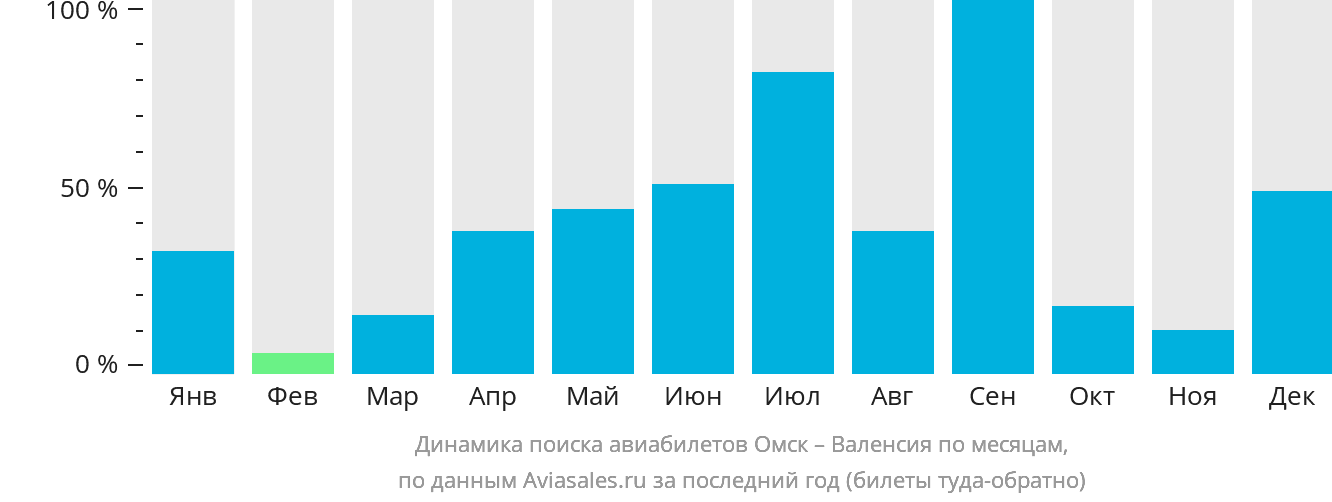 Динамика поиска авиабилетов из Омска в Валенсию по месяцам