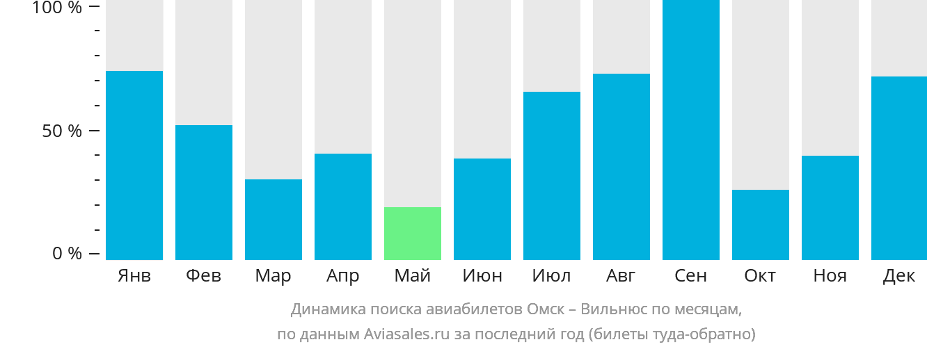 Динамика поиска авиабилетов из Омска в Вильнюс по месяцам