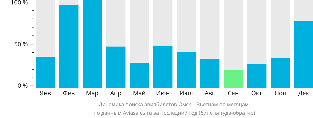 Динамика поиска авиабилетов из Омска в Вьетнам по месяцам